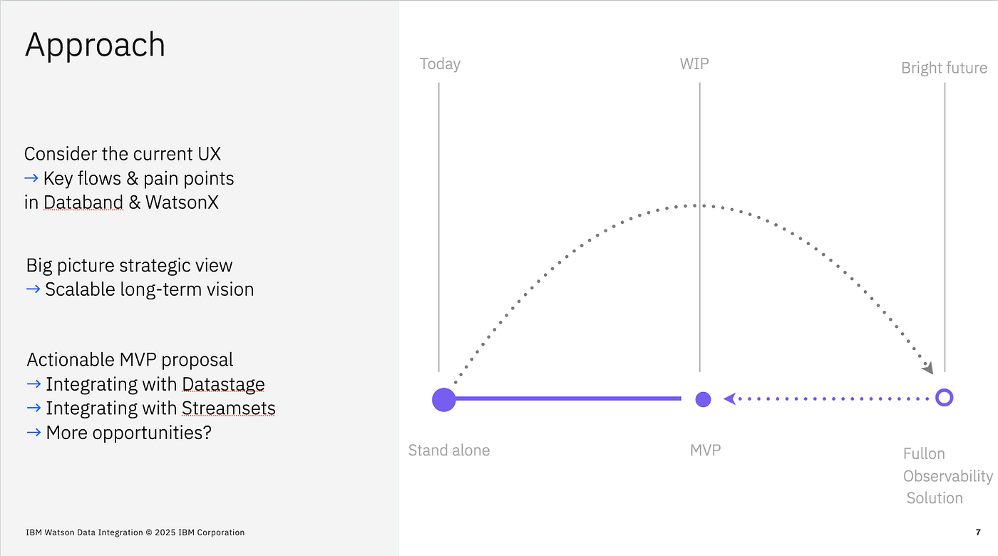 Roadmap showing a focused MVP first, then observability scaled across the platform