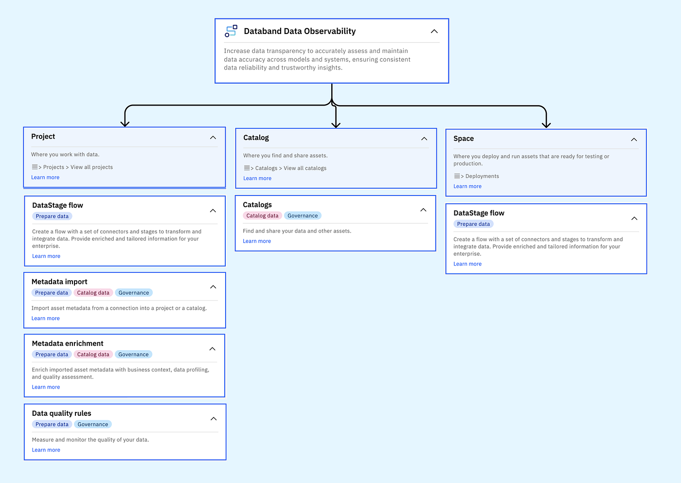 Information architecture diagram with a dedicated Data Observability layer