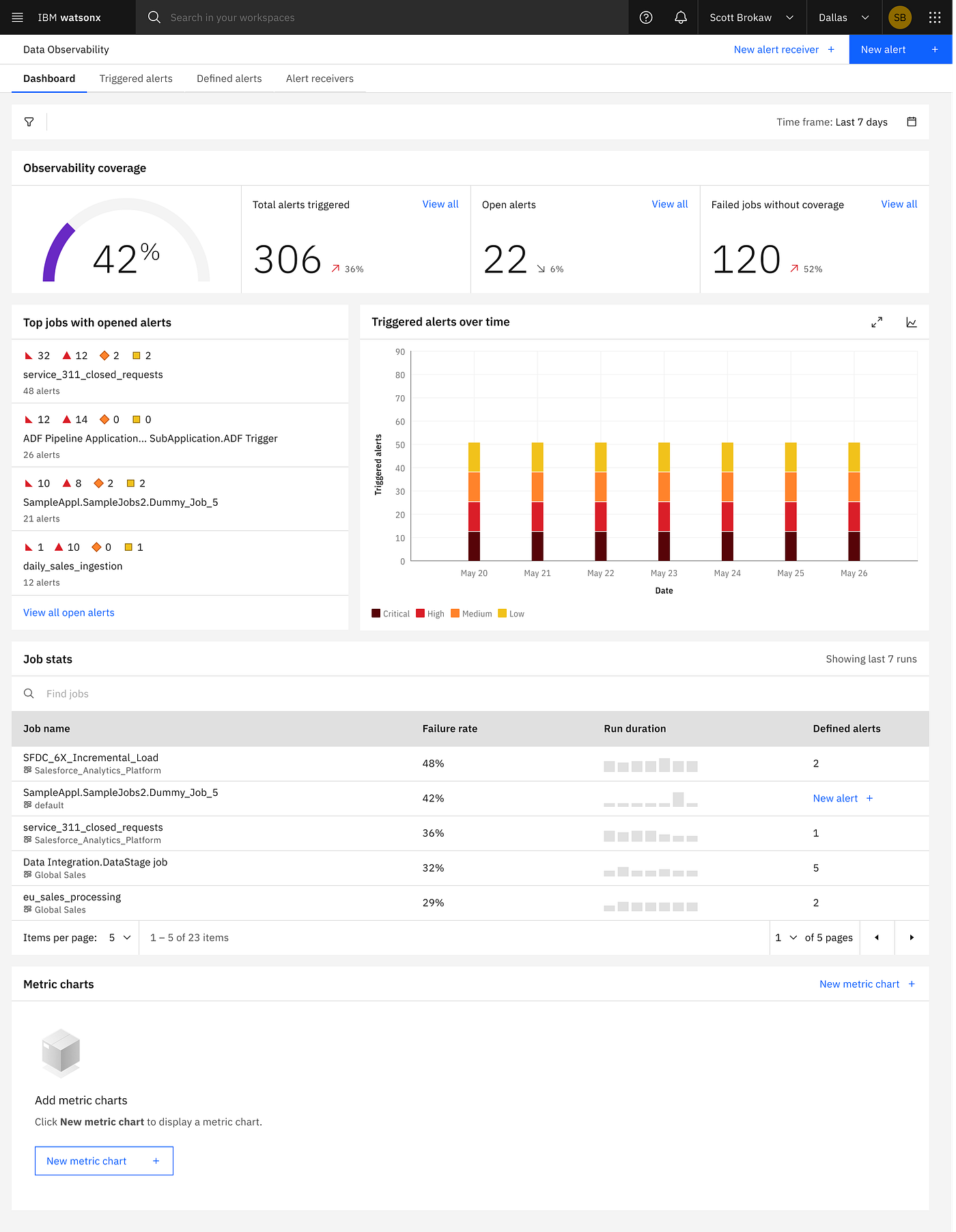 The Observability Dashboard showing coverage, alerts and pipeline health