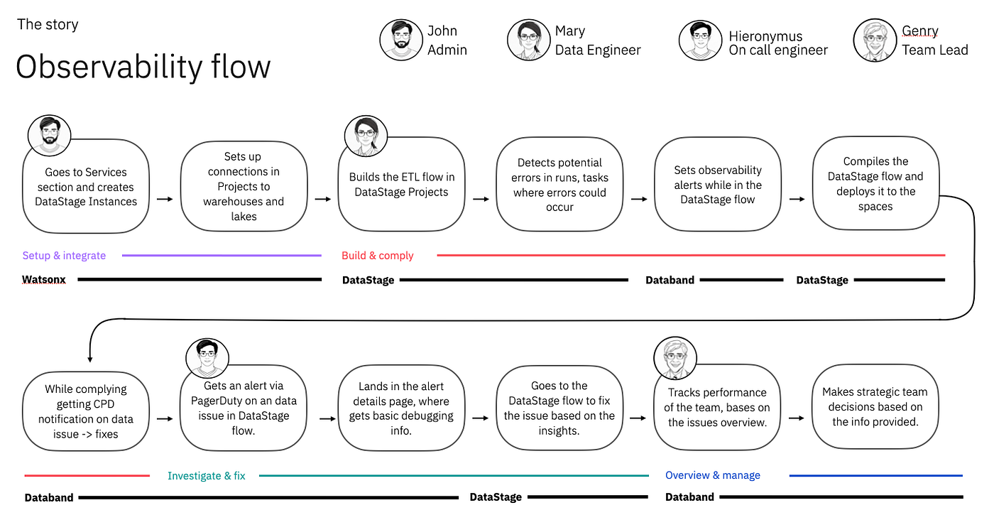 End-to-end user flow spanning job creation, alert configuration and incident resolution