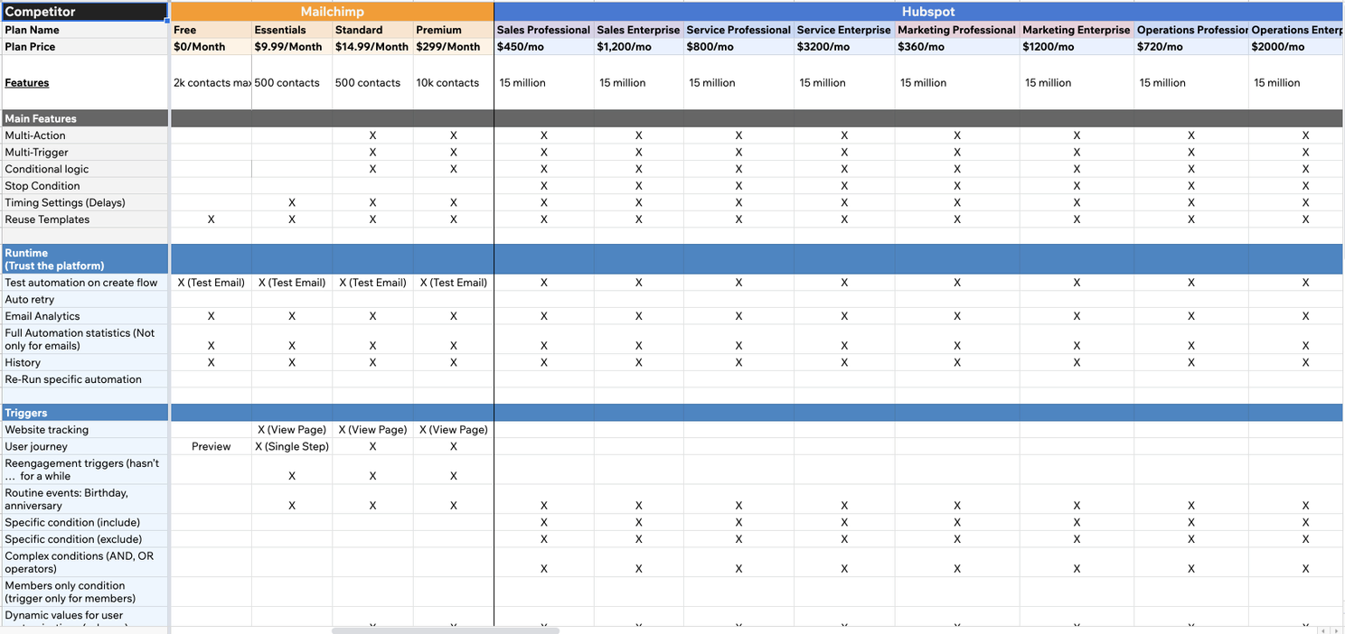 Feature comparison matrix across competitor tools