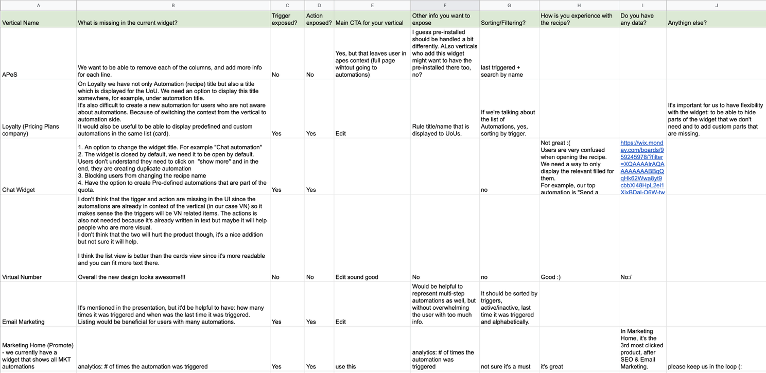 Requirements matrix gathered from partner product teams