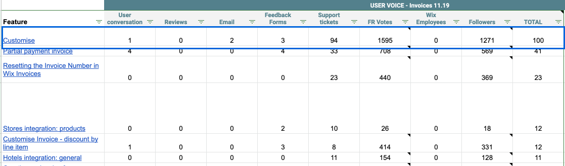 Themes pulled from customer-support tickets about invoices
