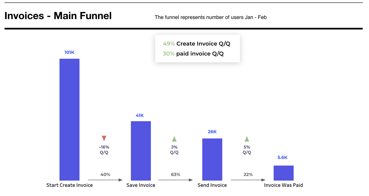 The invoice-creation funnel with drop-off concentrated at the first step